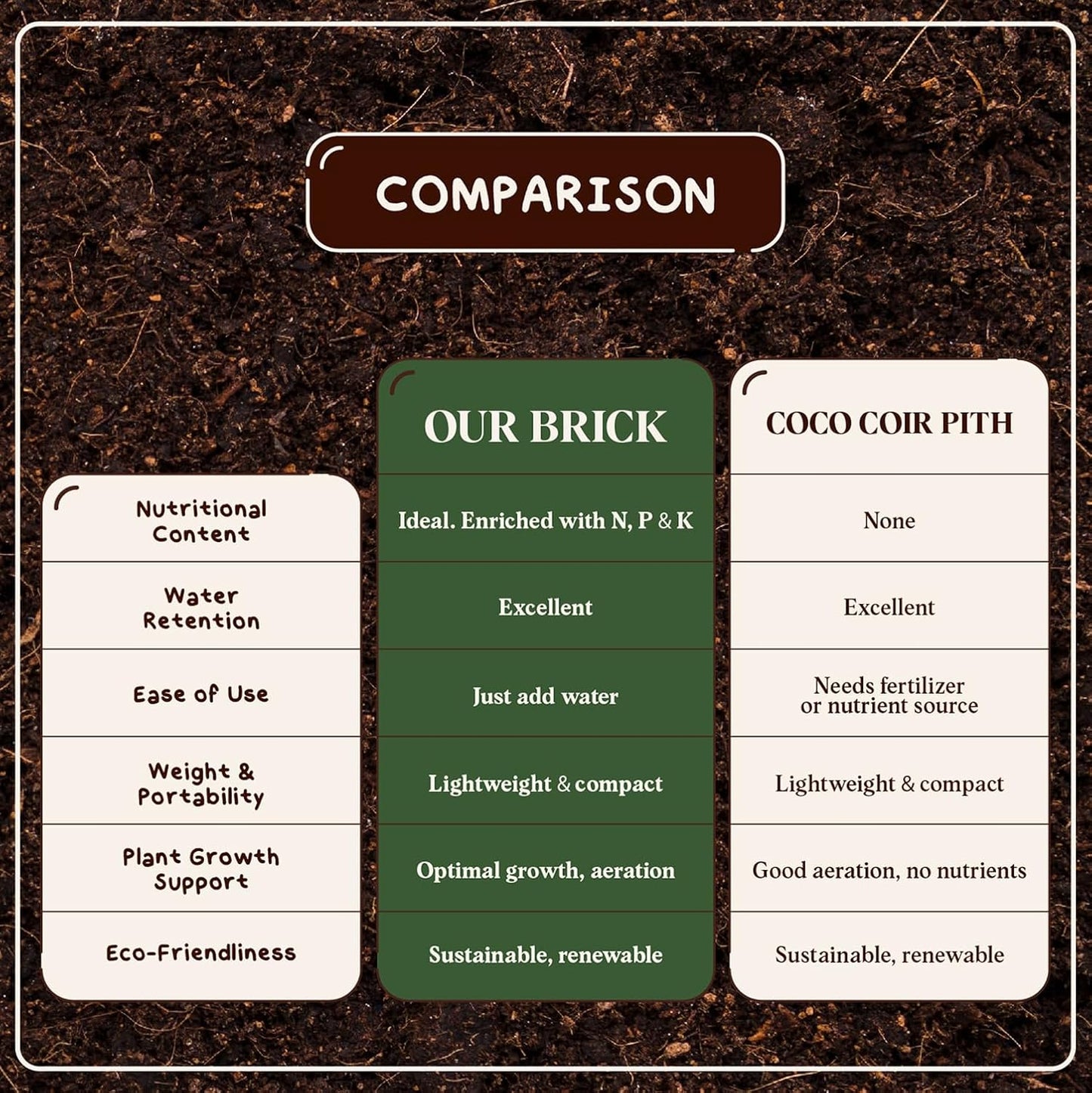 Instasoil™ Nutrient-Rich Potting Soil for Indoor/Outdoor Plants – Compressed Coco Coir– Just Add Water - Expands to 15 Gallons in 5 Minutes - Perfect for Herbs, Vegetables & Microgreens (10Lb Block)