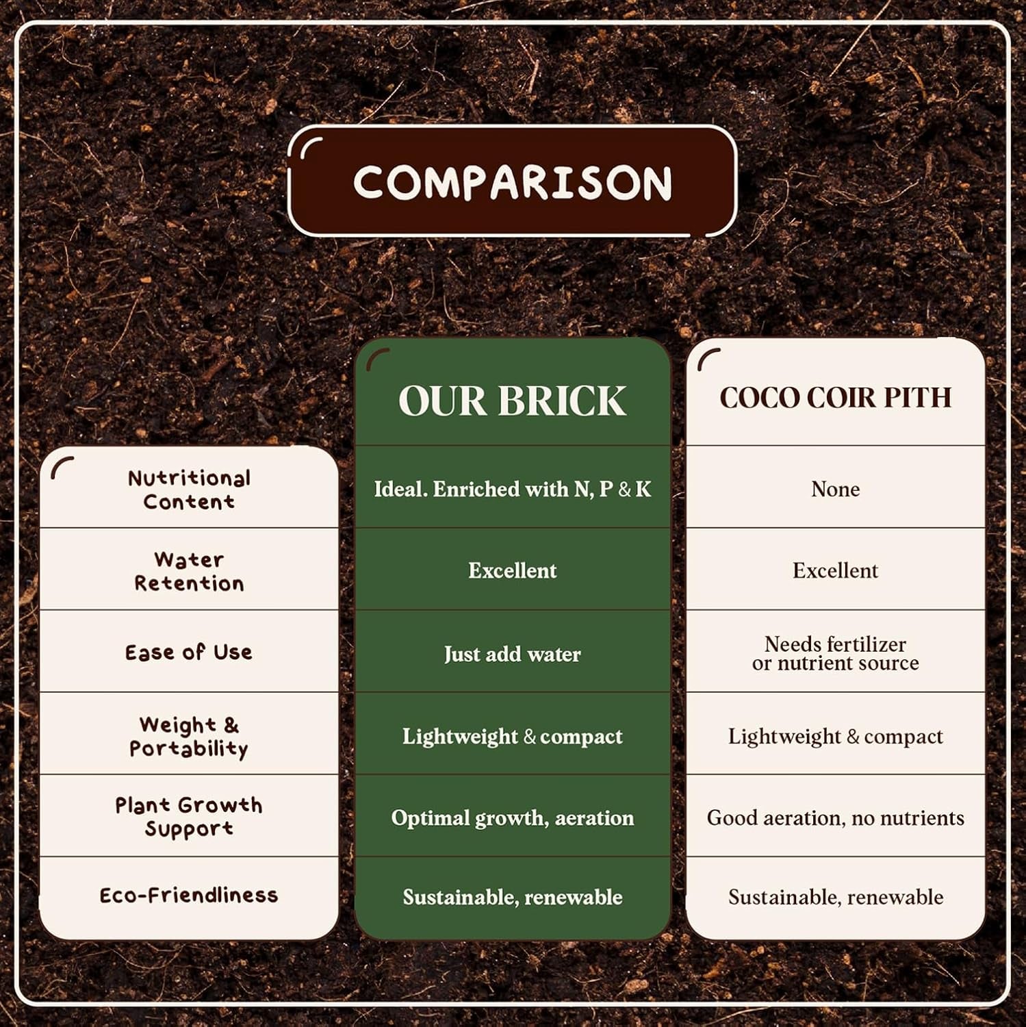 Instasoil™ Nutrient-Rich Potting Soil for Indoor/Outdoor Plants – Compressed Coco Coir– Just Add Water - Expands to 15 Gallons in 5 Minutes - Perfect for Herbs, Vegetables & Microgreens (10Lb Block)