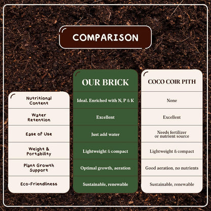 Instasoil™ Nutrient-Rich Potting Soil for Indoor/Outdoor Plants – Compressed Coco Coir– Just Add Water - Expands to 15 Gallons in 5 Minutes - Perfect for Herbs, Vegetables & Microgreens (10Lb Block)