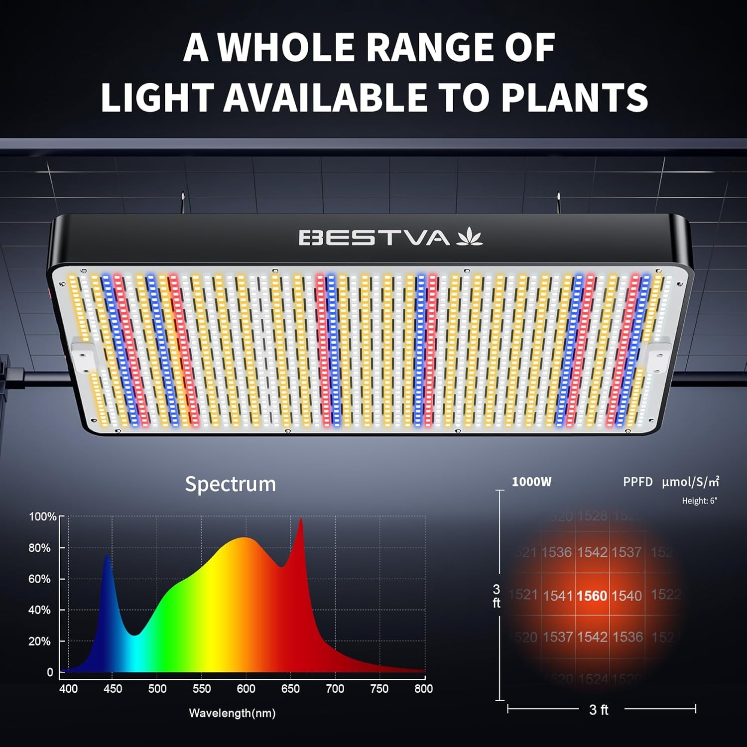 2025 Upgrade DC1000 Led Grow Light with High Yield Diodes Full Spectrum LED Grow Lights for Indoor Plants Greenhouse Veg Bloom Light Hydroponic Grow Lamp
