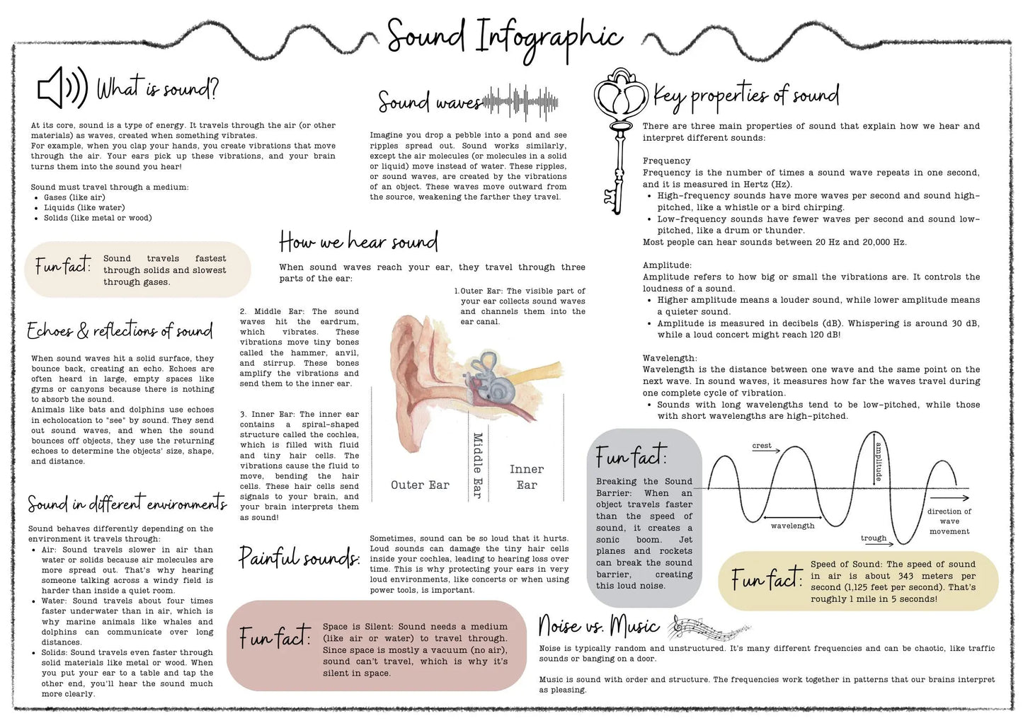 DIGITAL Science - Sound Infographic, homeschool poster